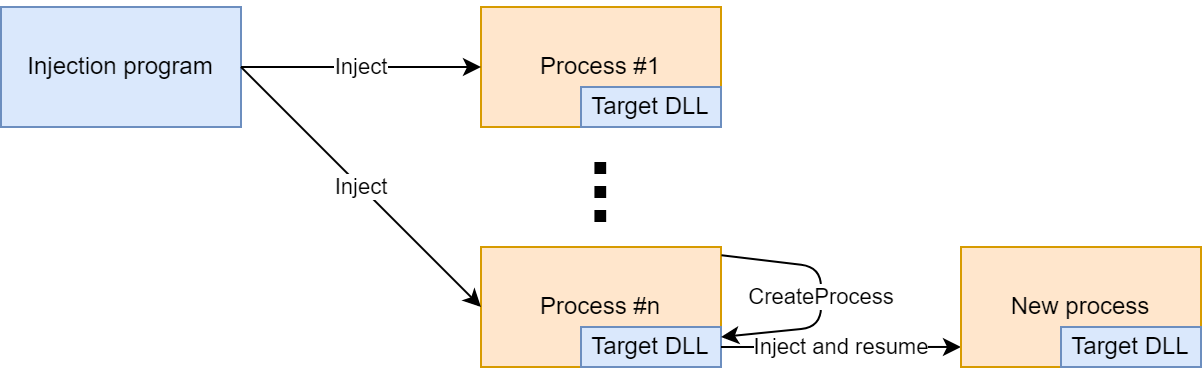 A chart showing injection into all processes