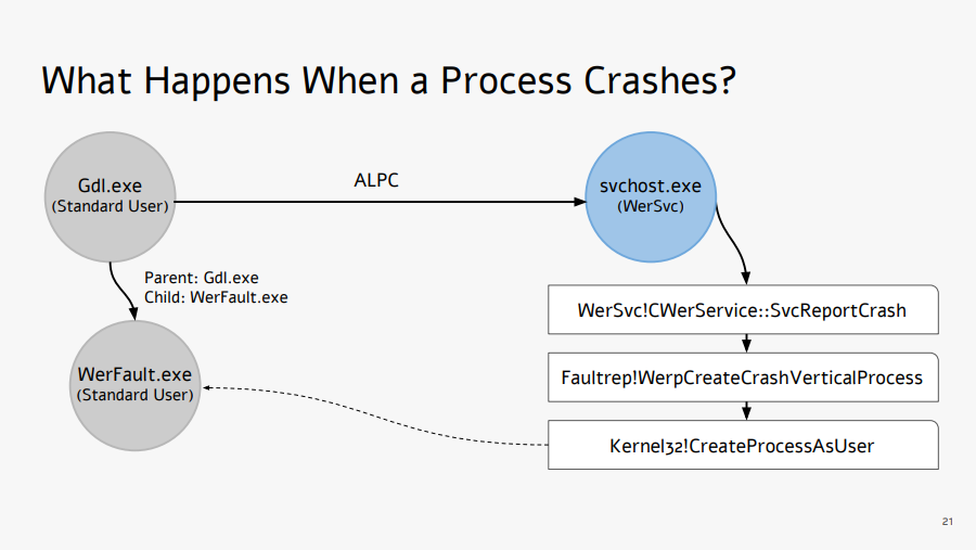 Presentation screenshot - what happens when a process crashes